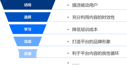 促成用户转化，企业在线培训平台的内容是如何营销的？-问鼎云学习.png