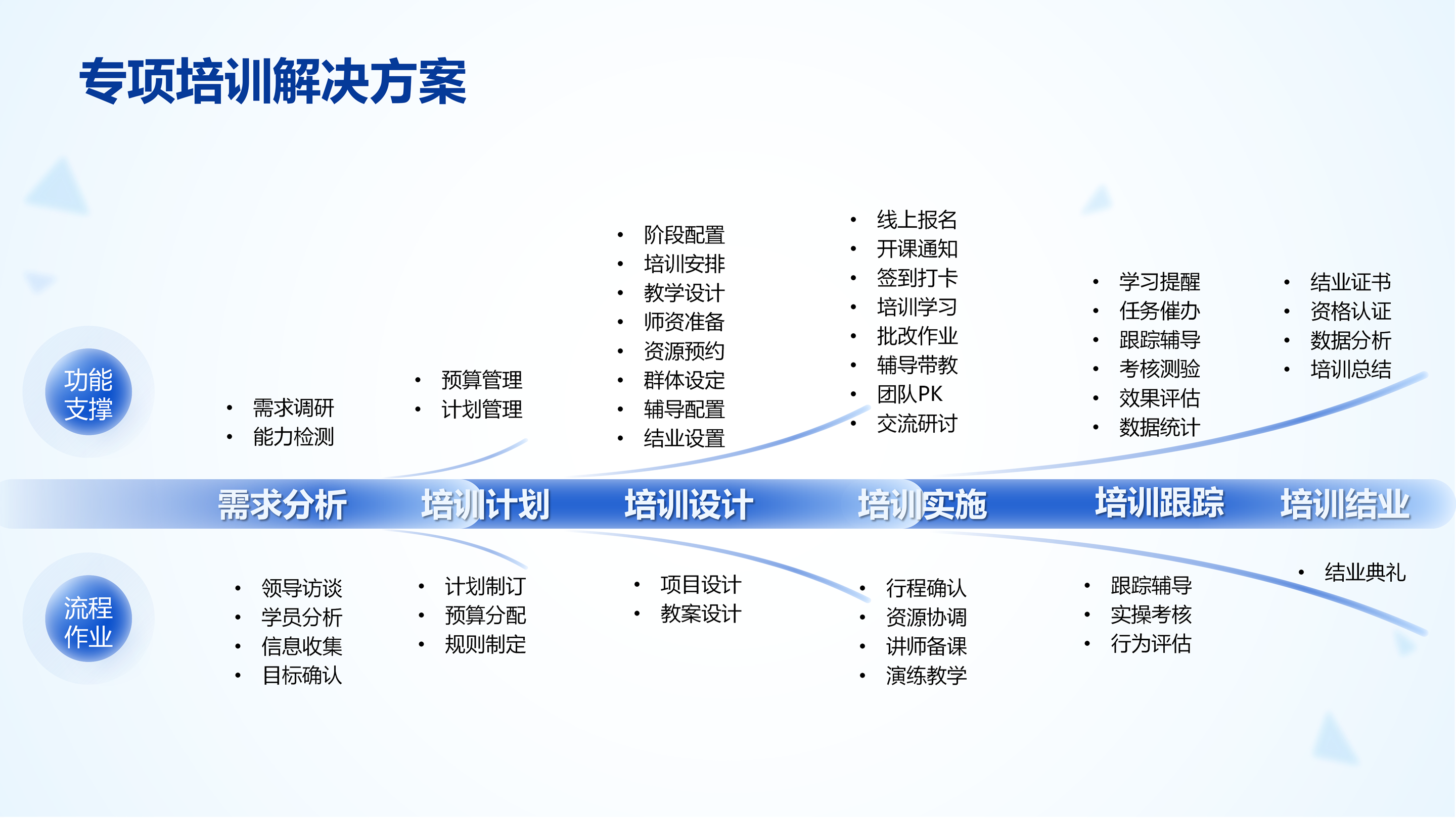企业在线学习平台专项培训降本增效解决方案-问鼎云学习.png